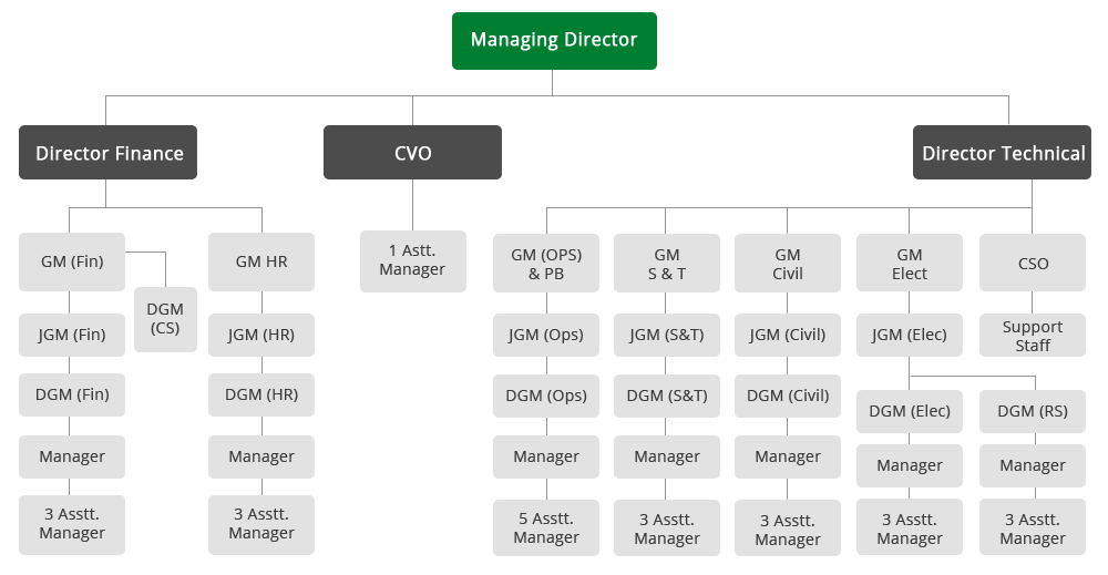 Metro Organization Chart